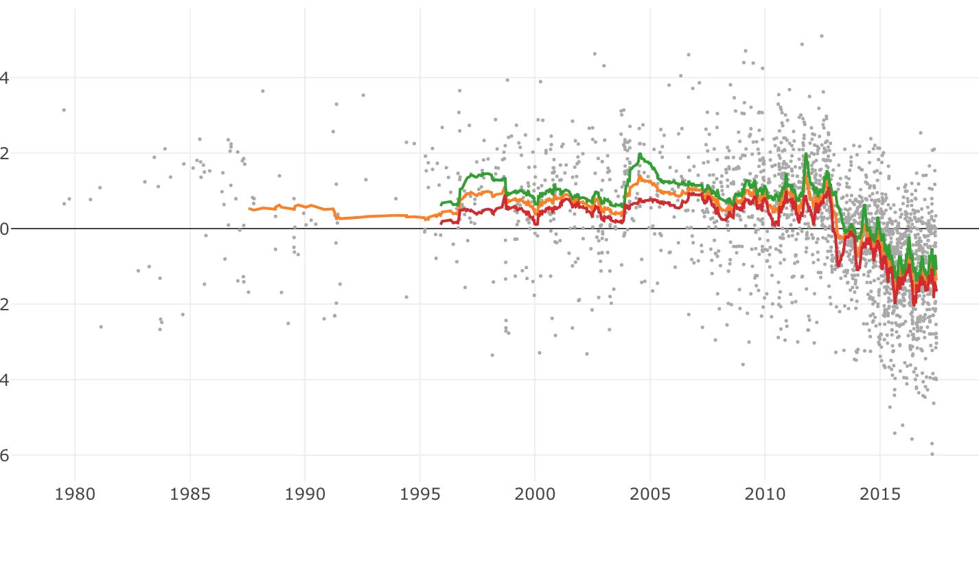 GDELT Regional Instability Modeling